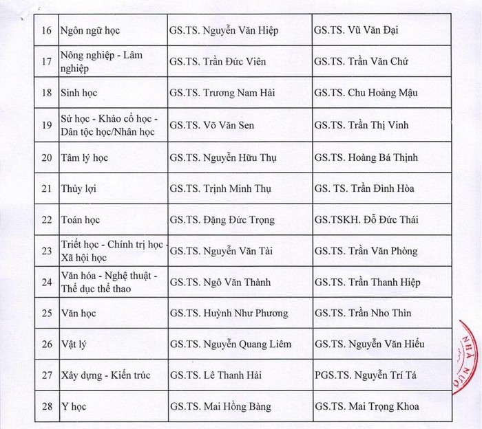 HĐGSNN công bố danh sách thành viên hội đồng Giáo sư ngành, liên ngành 2023 ảnh 2