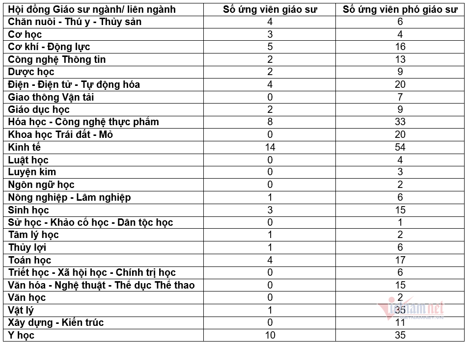 Hơn 400 ứng viên được đề nghị xét duyệt chức danh GS, PGS năm 2020