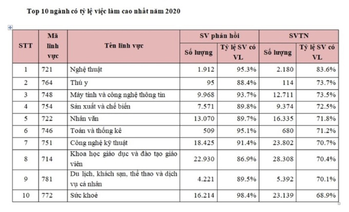 Bất ngờ top 10 ngành nghề có tỷ lệ việc làm cao nhất hiện nay - 2