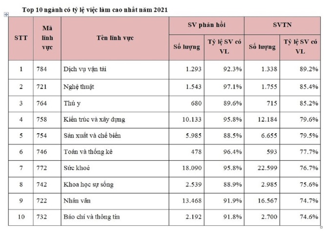 Bất ngờ top 10 ngành nghề có tỷ lệ việc làm cao nhất hiện nay - 3